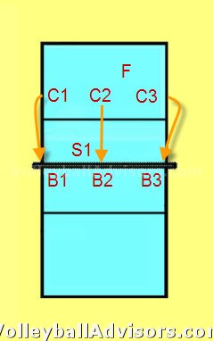 Volleyball Blocking Drills - Learning Blocking Techniques