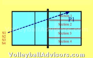volleyball practice drills - serving with passing