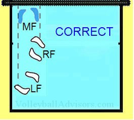 volleyball rotations