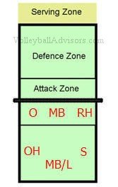 Six Positions of Volleyball