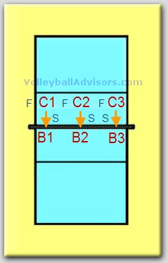 Volleyball Blocking Drills - How to Run a Blocking Drill?
