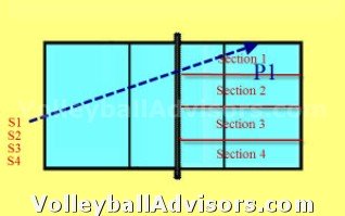volleyball practice drills - serving with passing