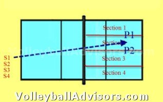 Volleyball Team Drills - Serve Pass - Zone 2