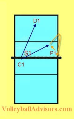 Volleyball Transition Drills Example